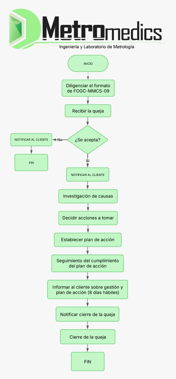 Proceso de quejas de Metromedics
